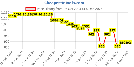 firstcry.com Babyoye Lace Up Casual Shoes with Bow Applique - Black babyoye Price History Graph from 26 Oct 2024 to 4 Dec 2025