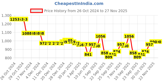 firstcry.com Babyoye Lace Up Casual Shoes With Bow Applique - Green babyoye Price History Graph from 26 Oct 2024 to 26 Nov 2025