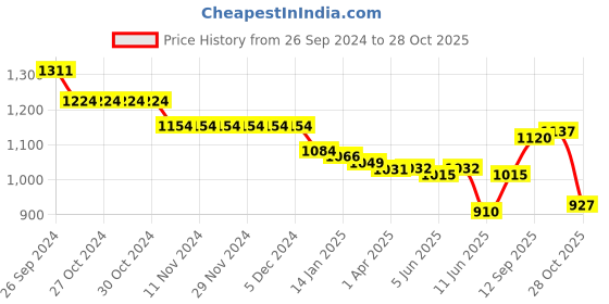 firstcry.com Babyoye Lace Up Casual Shoes with Bow Applique - Pink babyoye Price History Graph from 26 Sep 2024 to 28 Oct 2025