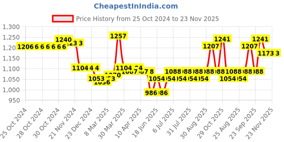 firstcry.com Babyoye Lace Up Closure Sneaker Shoes With Colour Block Design - Black babyoye Price History Graph from 25 Oct 2024 to 23 Nov 2025