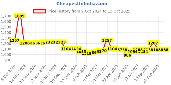 firstcry.com Babyoye Lace Up Closure Sneaker Shoes With Colour Block Design - Black babyoye Price History Graph from 9 Oct 2024 to 13 Oct 2025
