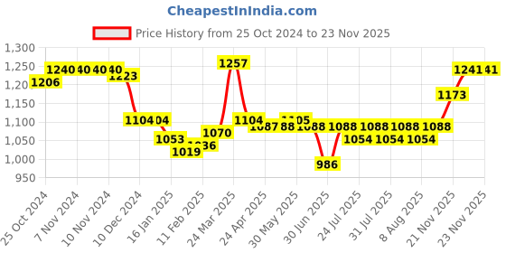 firstcry.com Babyoye Lace Up Closure Sneaker Shoes With Colour Block Design - Black babyoye Price History Graph from 25 Oct 2024 to 22 Nov 2025