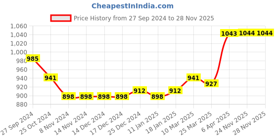 firstcry.com Babyoye Lace Up Sneaker Shoes - Green babyoye Price History Graph from 27 Sep 2024 to 27 Nov 2025