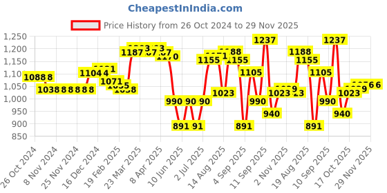 firstcry.com Babyoye Lace Up Sneaker Shoes with Bear & Text Applique- Pink babyoye Price History Graph from 26 Oct 2024 to 29 Nov 2025
