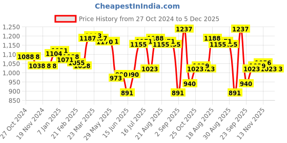 firstcry.com Babyoye Lace Up Sneaker Shoes with Bear & Text Applique- Pink babyoye Price History Graph from 27 Oct 2024 to 5 Dec 2025