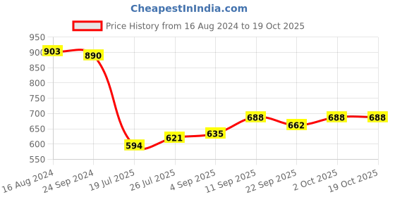 firstcry.com Babyoye Lace Up Sneakers - Green babyoye Price History Graph from 16 Aug 2024 to 19 Oct 2025