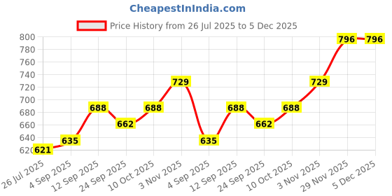 firstcry.com Babyoye Lace Up Sneakers - Green babyoye Price History Graph from 26 Jul 2025 to 5 Dec 2025