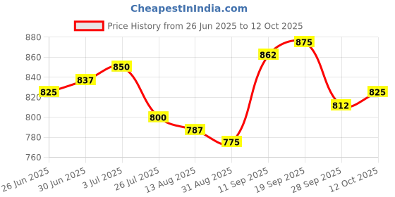 firstcry.com Babyoye Lace Up Solid Color Casual Shoes - Silver babyoye Price History Graph from 26 Jun 2025 to 12 Oct 2025