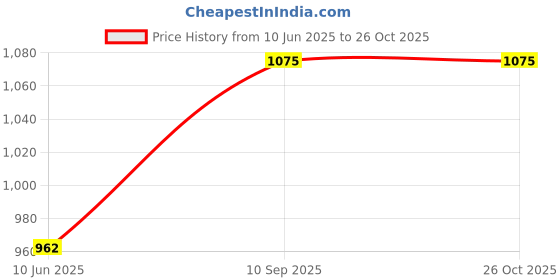 firstcry.com Babyoye Lace Up Solid Color Casual Shoes - White babyoye Price History Graph from 10 Jun 2025 to 26 Oct 2025