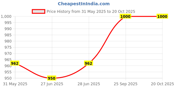 firstcry.com Babyoye Lace Up Solid Color Casual Shoes - White babyoye Price History Graph from 31 May 2025 to 20 Oct 2025