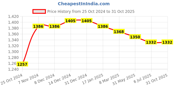 firstcry.com Babyoye Lace Up Solid Colour Sneaker Shoes - Purple babyoye Price History Graph from 25 Oct 2024 to 30 Oct 2025