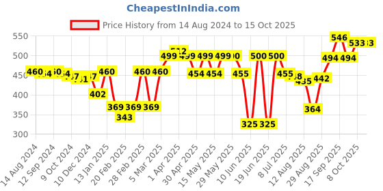 firstcry.com Babyoye Laced Up Booties  Solid Colour - Black babyoye Price History Graph from 14 Aug 2024 to 15 Oct 2025