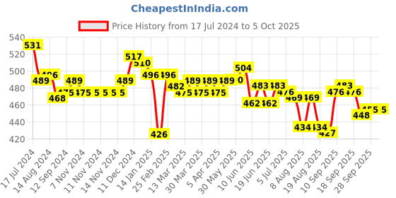 firstcry.com Babyoye Laced Up  Booties with Bow Applique - Multicolour babyoye Price History Graph from 17 Jul 2024 to 5 Oct 2025