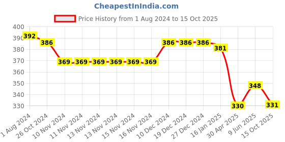firstcry.com Babyoye Laced Up  Booties with Floral Print -  Red babyoye Price History Graph from 1 Aug 2024 to 15 Oct 2025