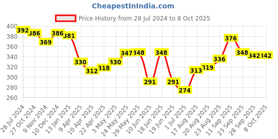 firstcry.com Babyoye Laced Up  Booties with Floral Print -  Red babyoye Price History Graph from 28 Jul 2024 to 8 Oct 2025