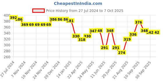 firstcry.com Babyoye Laced Up  Booties with Floral Print -  Red babyoye Price History Graph from 27 Jul 2024 to 6 Oct 2025