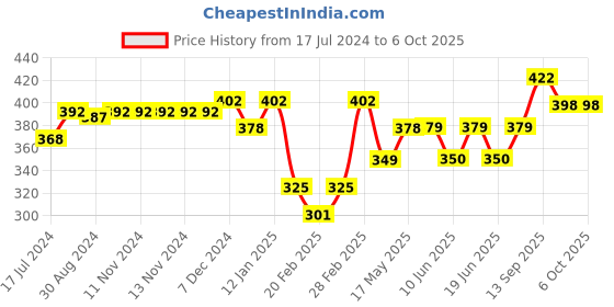firstcry.com Babyoye Laced Up  Booties with Rainbow Print - Pink babyoye Price History Graph from 17 Jul 2024 to 5 Oct 2025