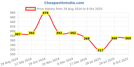 firstcry.com Babyoye Laced Up  Booties with Rainbow Print - Pink babyoye Price History Graph from 29 Aug 2024 to 9 Oct 2025