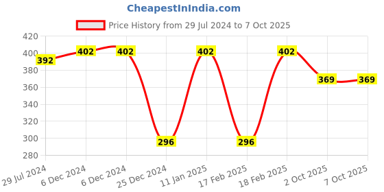 firstcry.com Babyoye Laced Up  Booties with Sun Print - Blue babyoye Price History Graph from 29 Jul 2024 to 7 Oct 2025