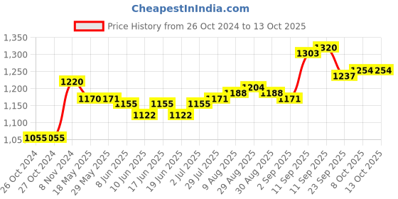 firstcry.com Babyoye Laced Up Sneaker - Black babyoye Price History Graph from 26 Oct 2024 to 13 Oct 2025