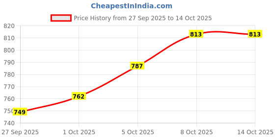 firstcry.com Babyoye Laced Up   Sneaker Shoes- Orange babyoye Price History Graph from 27 Sep 2025 to 13 Oct 2025