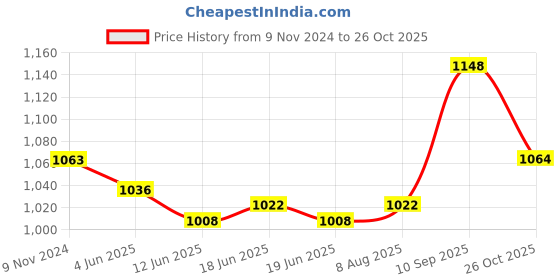 firstcry.com Babyoye Laced Up Sneaker - White babyoye Price History Graph from 9 Nov 2024 to 26 Oct 2025