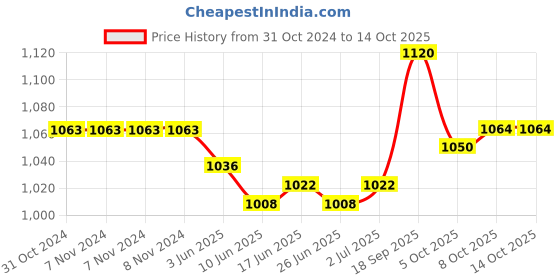firstcry.com Babyoye Laced Up Sneaker - White babyoye Price History Graph from 31 Oct 2024 to 14 Oct 2025