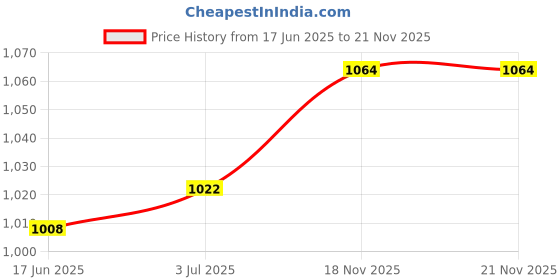 firstcry.com Babyoye Laced Up Sneaker - White babyoye Price History Graph from 17 Jun 2025 to 21 Nov 2025