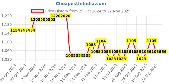 firstcry.com Babyoye Lightweight Laced Up & Velcro Closure Sneakers - Black babyoye Price History Graph from 25 Oct 2024 to 22 Nov 2025