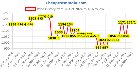 firstcry.com Babyoye Lightweight Laced Up & Velcro Closure Sneakers - Black babyoye Price History Graph from 26 Oct 2024 to 17 Nov 2025