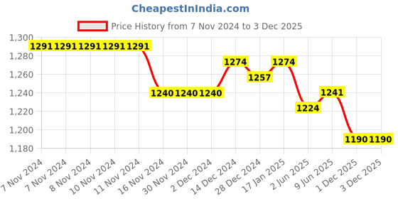firstcry.com Babyoye Lightweight Laced Up & Velcro Closure Sneakers - White babyoye Price History Graph from 7 Nov 2024 to 2 Dec 2025