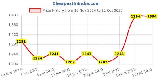 firstcry.com Babyoye Lightweight Laced Up & Velcro Closure Sneakers - White babyoye Price History Graph from 10 Nov 2024 to 20 Oct 2025