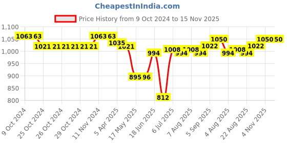 firstcry.com Babyoye Lightweight Laced Up Closure Sneakers - Green babyoye Price History Graph from 9 Oct 2024 to 15 Nov 2025