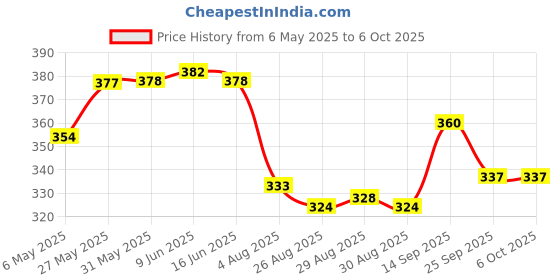 firstcry.com Babyoye Little Sailor Text Printed Flip Flops with Back Strap - Blue babyoye Price History Graph from 6 May 2025 to 6 Oct 2025