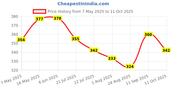 firstcry.com Babyoye Little Sailor Text Printed Flip Flops with Back Strap - Blue babyoye Price History Graph from 7 May 2025 to 11 Oct 2025
