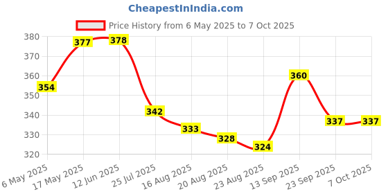 firstcry.com Babyoye Little Sailor Text Printed Flip Flops with Back Strap - Blue babyoye Price History Graph from 6 May 2025 to 6 Oct 2025