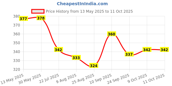 firstcry.com Babyoye Little Sailor Text Printed Flip Flops with Back Strap - Blue babyoye Price History Graph from 13 May 2025 to 11 Oct 2025