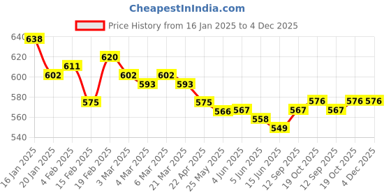 firstcry.com Babyoye Lycra Full Length Solid & Floral Printed Leggings Pack Of 2 - Pink & Dark Pink babyoye Price History Graph from 16 Jan 2025 to 4 Dec 2025