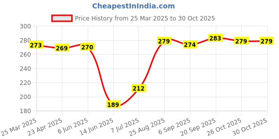 firstcry.com babyoye disney Babyoye Lycra Knit Bloomers with Bambi & Marie Print Pack of 2 - Yellow & Lavender babyoye disney Price History Graph from 25 Mar 2025 to 29 Oct 2025