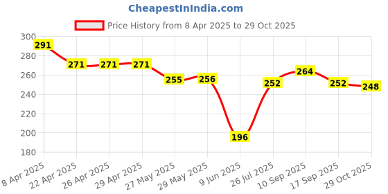 firstcry.com babyoye disney Babyoye Lycra Knit Trunk With Mickey Mouse Print Pack Of 2 - Maroon & White babyoye disney Price History Graph from 8 Apr 2025 to 29 Oct 2025
