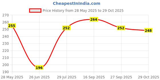 firstcry.com babyoye disney Babyoye Lycra Knit Trunk With Mickey Mouse Print Pack Of 2 - Maroon & White babyoye disney Price History Graph from 28 May 2025 to 29 Oct 2025