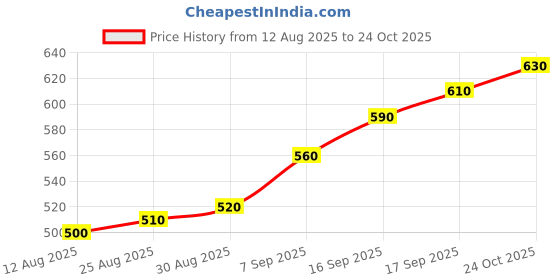 firstcry.com Babyoye Marble Print Sandals with Velcro Closure - Beige Blue babyoye Price History Graph from 12 Aug 2025 to 24 Oct 2025