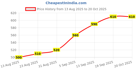 firstcry.com Babyoye Marble Print Sandals with Velcro Closure - Beige Blue babyoye Price History Graph from 13 Aug 2025 to 19 Oct 2025