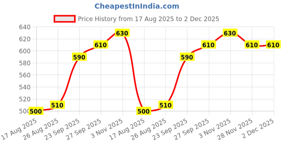 firstcry.com Babyoye Marble Print Sandals with Velcro Closure - Beige Blue babyoye Price History Graph from 17 Aug 2025 to 2 Dec 2025
