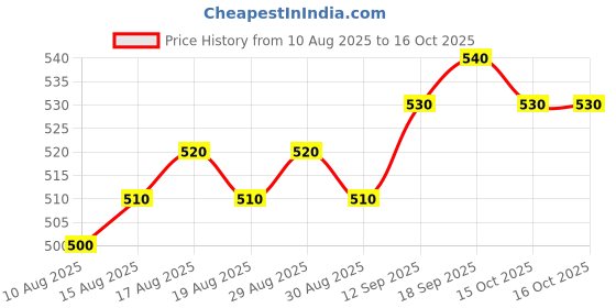 firstcry.com Babyoye Marble Print Sandals with Velcro Closure - Tan Brown babyoye Price History Graph from 10 Aug 2025 to 16 Oct 2025