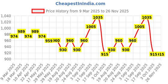 firstcry.com Babyoye Marvel Cotton Knit Dungaree & Full Sleeves T-Shirt With Groot Graphics - Olive Green babyoye marvel Price History Graph from 9 Mar 2025 to 26 Nov 2025