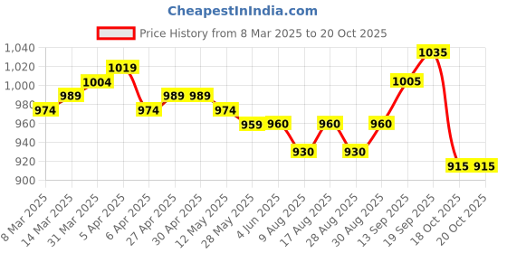 firstcry.com Babyoye Marvel Cotton Knit Dungaree & Full Sleeves T-Shirt With Groot Graphics - Olive Green babyoye marvel Price History Graph from 8 Mar 2025 to 20 Oct 2025