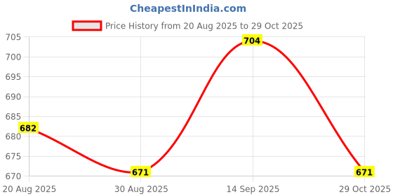 firstcry.com babyoye disney Babyoye Marvel Single Jersey Knit Full Sleeves Co-Ord Night Suit With Avengers Print - Multicolor babyoye disney Price History Graph from 20 Aug 2025 to 29 Oct 2025