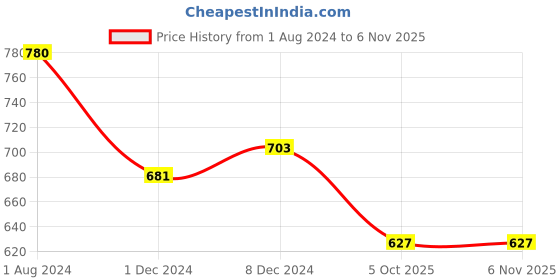 firstcry.com babyoye disney Babyoye Marvel Single Jersey Knit Full Sleeves Night Suit With Avengers Graphics - Multicolor babyoye disney Price History Graph from 1 Aug 2024 to 6 Nov 2025