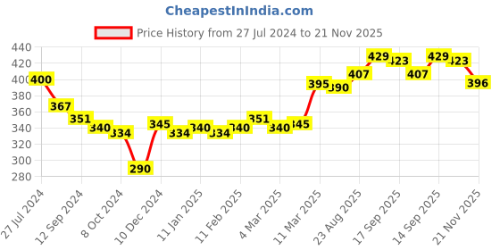 firstcry.com Babyoye Marvel Summer Cap With Avengers Graphics Green & Purple - Diameter 17 cm babyoye marvel Price History Graph from 27 Jul 2024 to 20 Nov 2025